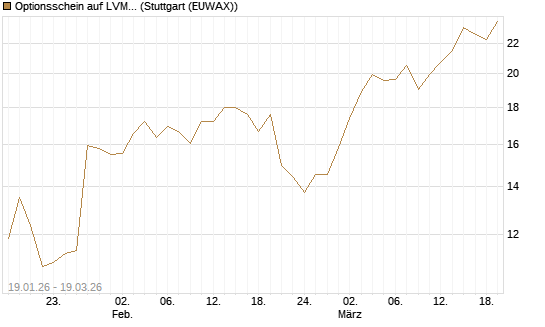 Optionsschein auf LVMH [Goldman Sachs Bank Europe SE] Chart