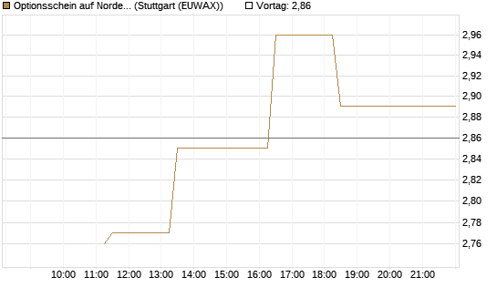 Optionsschein auf Nordex [Goldman Sachs Bank Europe SE] Chart