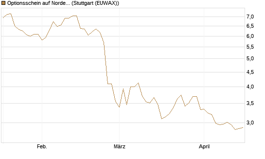Optionsschein auf Nordex [Goldman Sachs Bank Europe SE] Chart