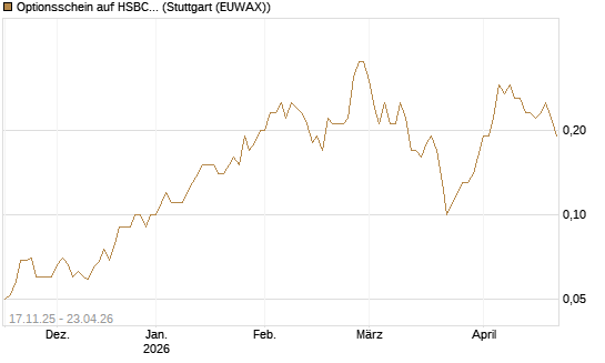 Optionsschein auf HSBC Holdings [Goldman Sachs Bank Europe SE] Chart