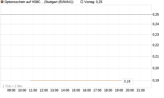 Optionsschein auf HSBC Holdings [Goldman Sachs Bank Europe SE] Chart