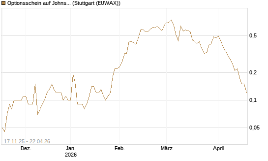Optionsschein auf Johnson & Johnson [Goldman Sachs Bank Europe SE] Chart