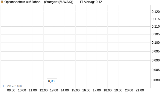 Optionsschein auf Johnson & Johnson [Goldman Sachs Bank Europe SE] Chart