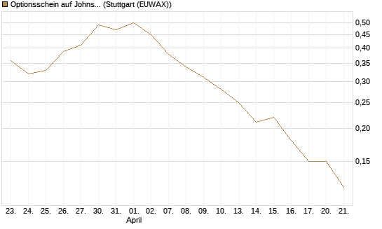 Optionsschein auf Johnson & Johnson [Goldman Sachs Bank Europe SE] Chart