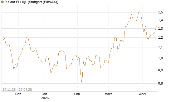 Put auf Eli Lilly [J.P. Morgan Structured Products B.V.] Chart