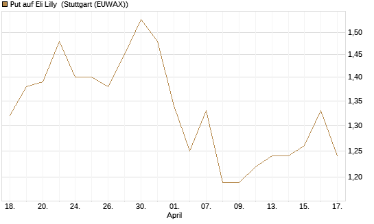 Put auf Eli Lilly [J.P. Morgan Structured Products B.V.] Chart