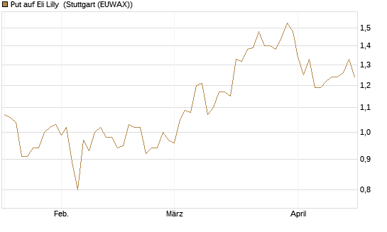 Put auf Eli Lilly [J.P. Morgan Structured Products B.V.] Chart