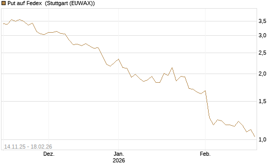 Put auf Fedex [J.P. Morgan Structured Products B.V.] Chart