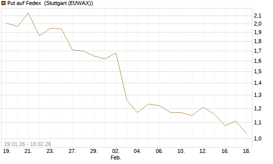 Put auf Fedex [J.P. Morgan Structured Products B.V.] Chart