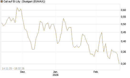 Call auf Eli Lilly [J.P. Morgan Structured Products B.V.] Chart