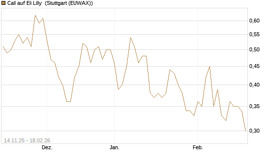 Call auf Eli Lilly [J.P. Morgan Structured Products B.V.] Chart