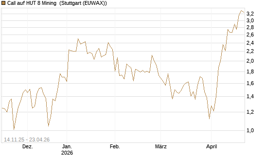 Call auf HUT 8 Mining [J.P. Morgan Structured Products B.V.] Chart