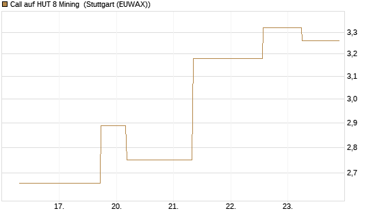 Call auf HUT 8 Mining [J.P. Morgan Structured Products B.V.] Chart