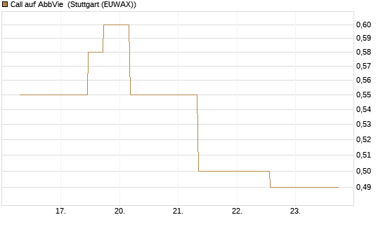 Call auf AbbVie [J.P. Morgan Structured Products B.V.] Chart