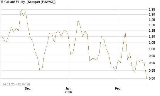 Call auf Eli Lilly [J.P. Morgan Structured Products B.V.] Chart