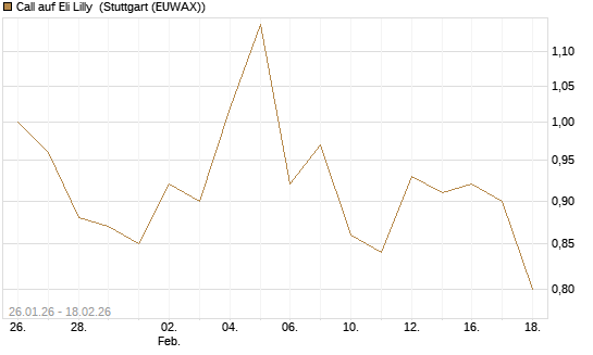 Call auf Eli Lilly [J.P. Morgan Structured Products B.V.] Chart