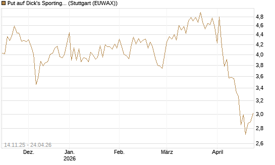 Put auf Dick's Sporting Goods [J.P. Morgan Structured Products B.V.] Chart