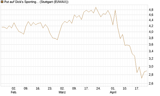 Put auf Dick's Sporting Goods [J.P. Morgan Structured Products B.V.] Chart
