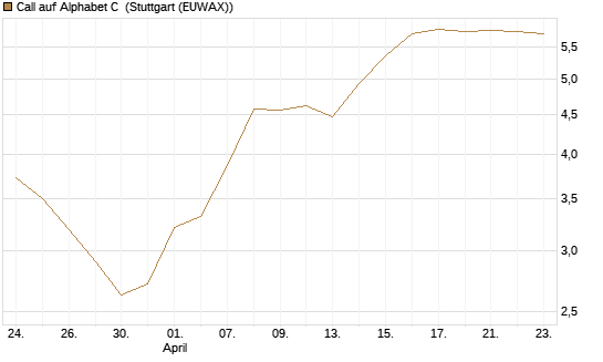 Call auf Alphabet C [J.P. Morgan Structured Products B.V.] Chart