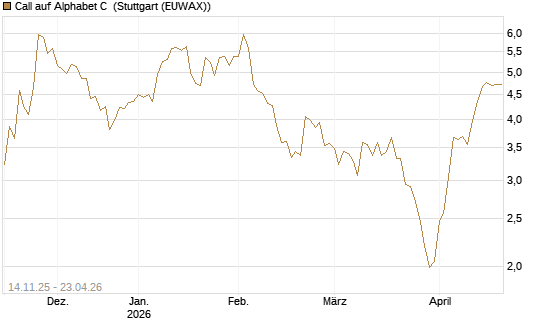 Call auf Alphabet C [J.P. Morgan Structured Products B.V.] Chart