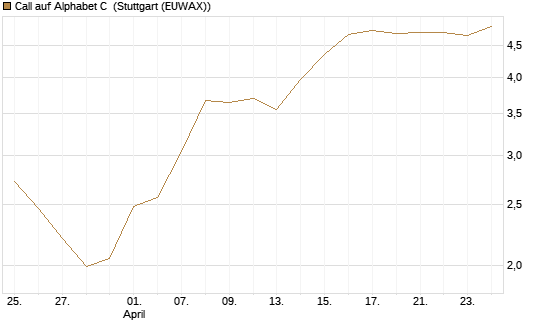 Call auf Alphabet C [J.P. Morgan Structured Products B.V.] Chart