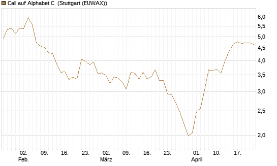 Call auf Alphabet C [J.P. Morgan Structured Products B.V.] Chart