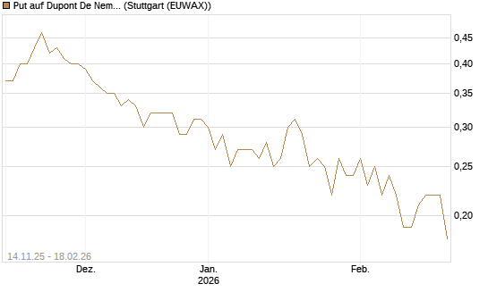 Put auf Dupont De Nemours [J.P. Morgan Structured Products B.V.] Chart