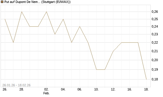 Put auf Dupont De Nemours [J.P. Morgan Structured Products B.V.] Chart
