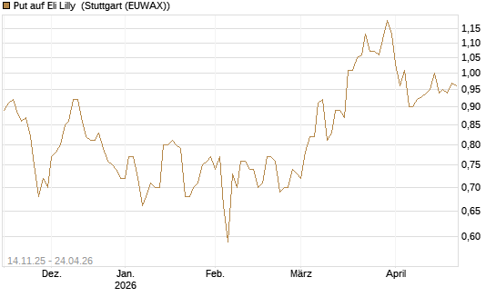 Put auf Eli Lilly [J.P. Morgan Structured Products B.V.] Chart
