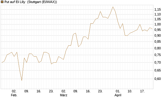 Put auf Eli Lilly [J.P. Morgan Structured Products B.V.] Chart