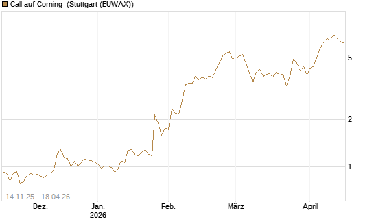 Call auf Corning [J.P. Morgan Structured Products B.V.] Chart