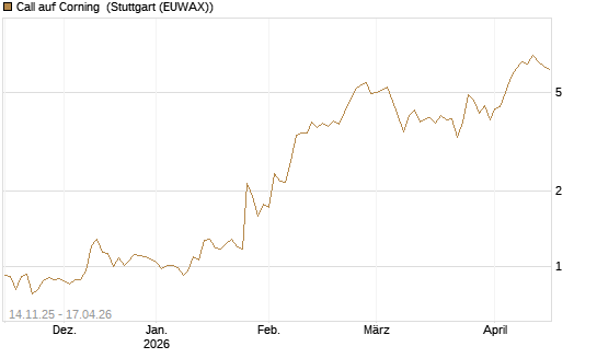Call auf Corning [J.P. Morgan Structured Products B.V.] Chart