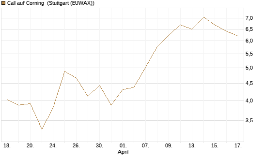 Call auf Corning [J.P. Morgan Structured Products B.V.] Chart