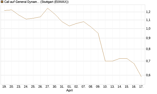Call auf General Dynamics [J.P. Morgan Structured Products B.V.] Chart
