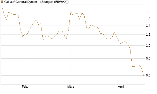 Call auf General Dynamics [J.P. Morgan Structured Products B.V.] Chart