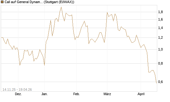 Call auf General Dynamics [J.P. Morgan Structured Products B.V.] Chart