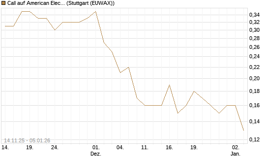 Call auf American Electric Power [J.P. Morgan Structured Products B.V.] Chart