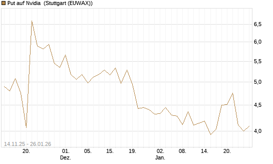 Put auf Nvidia [J.P. Morgan Structured Products B.V.] Chart