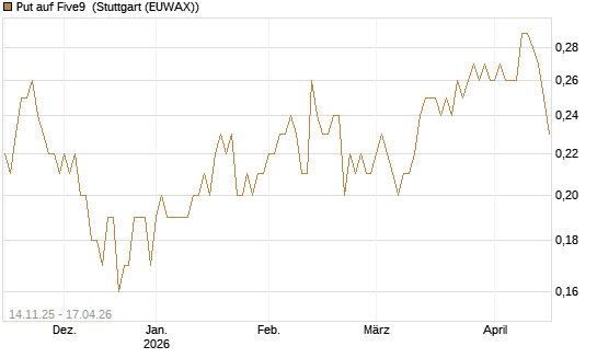 Put auf Five9 [J.P. Morgan Structured Products B.V.] Chart