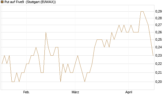 Put auf Five9 [J.P. Morgan Structured Products B.V.] Chart