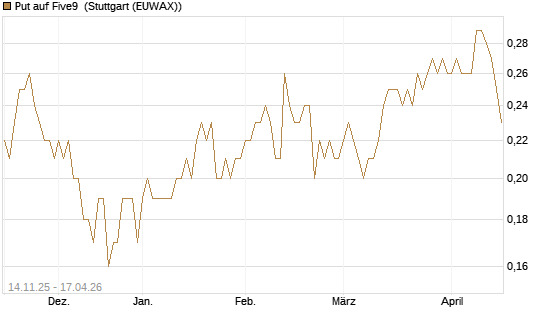 Put auf Five9 [J.P. Morgan Structured Products B.V.] Chart