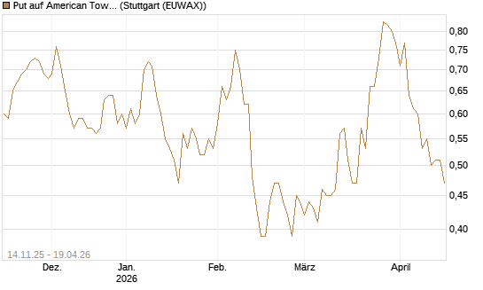 Put auf American Tower [J.P. Morgan Structured Products B.V.] Chart