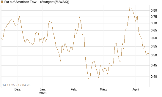 Put auf American Tower [J.P. Morgan Structured Products B.V.] Chart