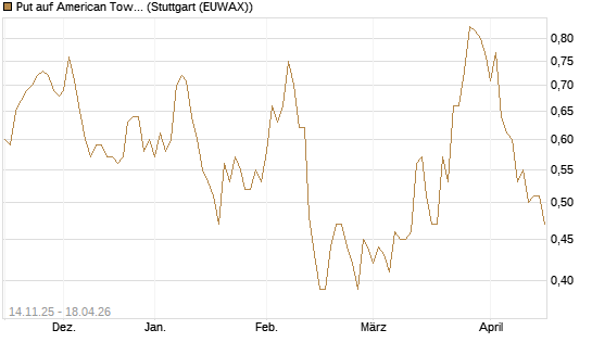 Put auf American Tower [J.P. Morgan Structured Products B.V.] Chart