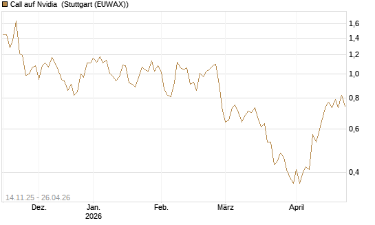 Call auf Nvidia [J.P. Morgan Structured Products B.V.] Chart