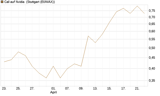 Call auf Nvidia [J.P. Morgan Structured Products B.V.] Chart