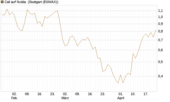 Call auf Nvidia [J.P. Morgan Structured Products B.V.] Chart