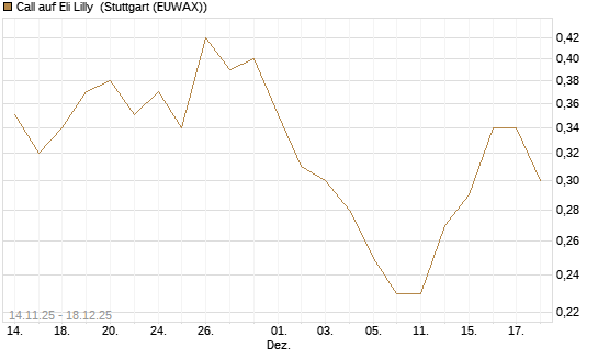 Call auf Eli Lilly [J.P. Morgan Structured Products B.V.] Chart