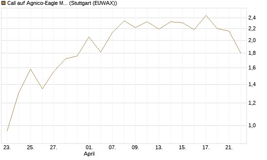 Call auf Agnico-Eagle Mines [J.P. Morgan Structured Products B.V.] Chart