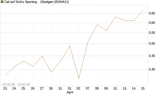 Call auf Dick's Sporting Goods [J.P. Morgan Structured Products B.V.] Chart